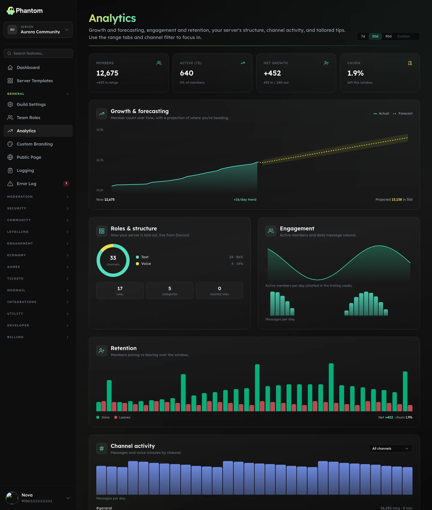Phantom Discord server analytics with growth forecasting, retention and channel activity charts