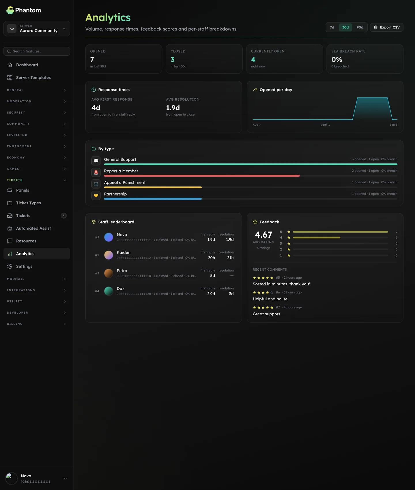 Phantom ticket analytics for Discord showing volume, first response times and SLA breaches
